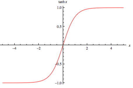 Hyperbolic Tangent as Neural Network Activation Function