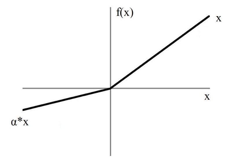 Leaky ReLU graph