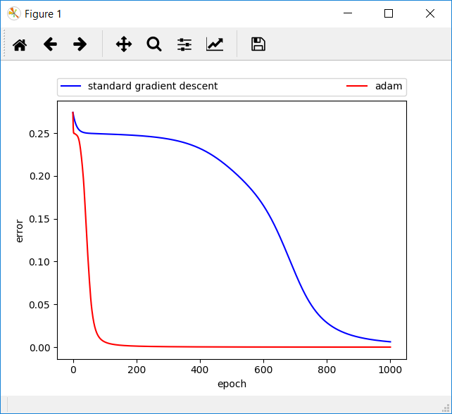 The Insider's Guide To Adam Optimization Algorithm For Deep Learning