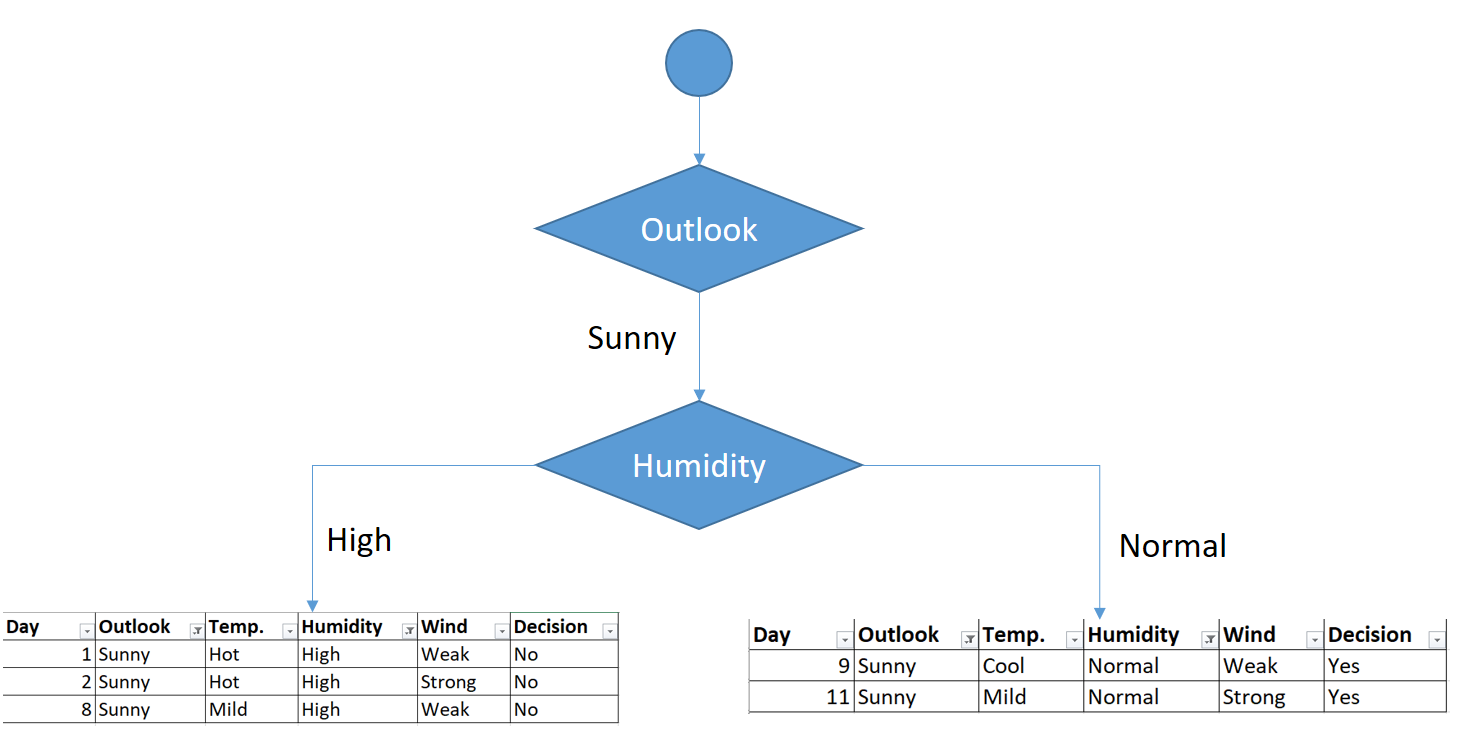 A Step By Step CART Decision Tree Example - Sefik Ilkin Serengil