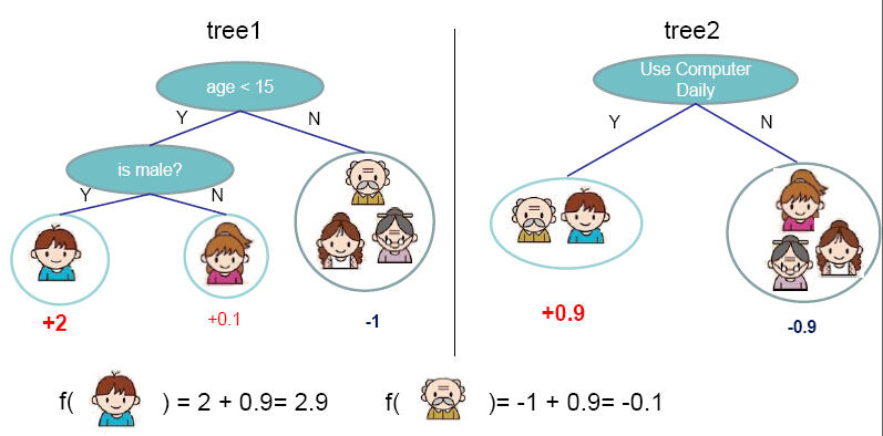 A Step By Step Gradient Boosting Decision Tree Example - Sefik Ilkin ...