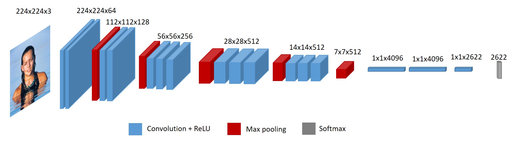 Deep Face Recognition With VGG-Face In Keras | Sefiks.com